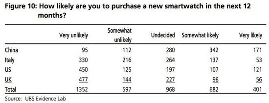 调查称:仅10%消费者明年考虑买智能手表