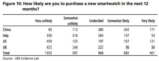 调查称:仅10%消费者明年考虑买智能手表 瑞银 Apple Watch 智能手表 智能手表  第1张