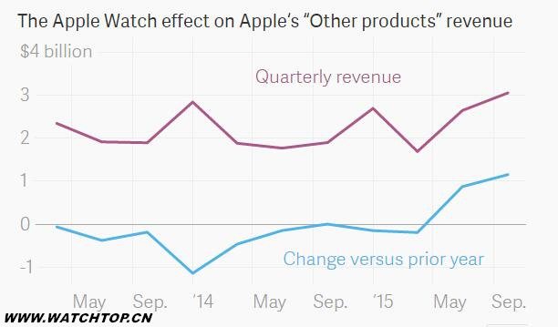 苹果Apple Watch智能手表销量已超500万块 500万块 Apple Watch 苹果 智能手表 热点动态  第2张
